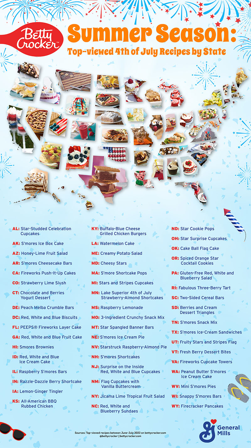 Betty Crocker Summer Season: Top-viewed 4th of July Recipes by State