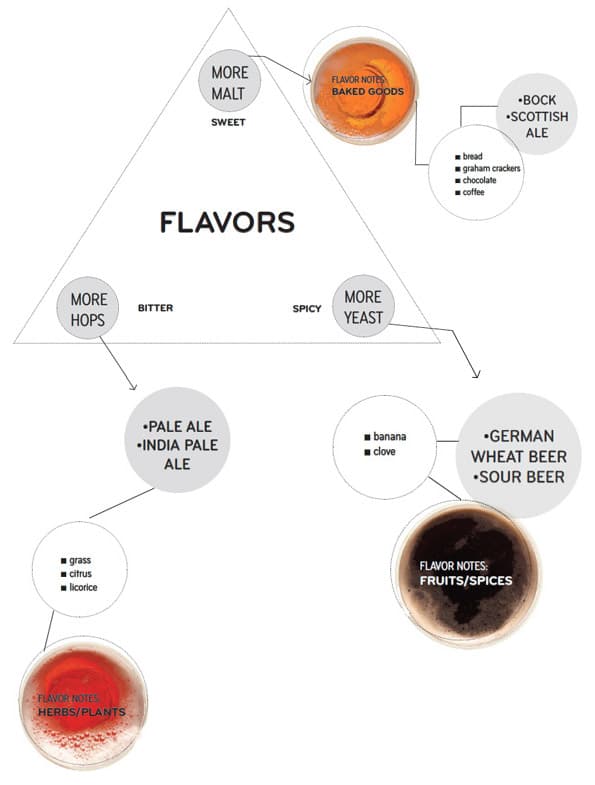Flavor-diagram